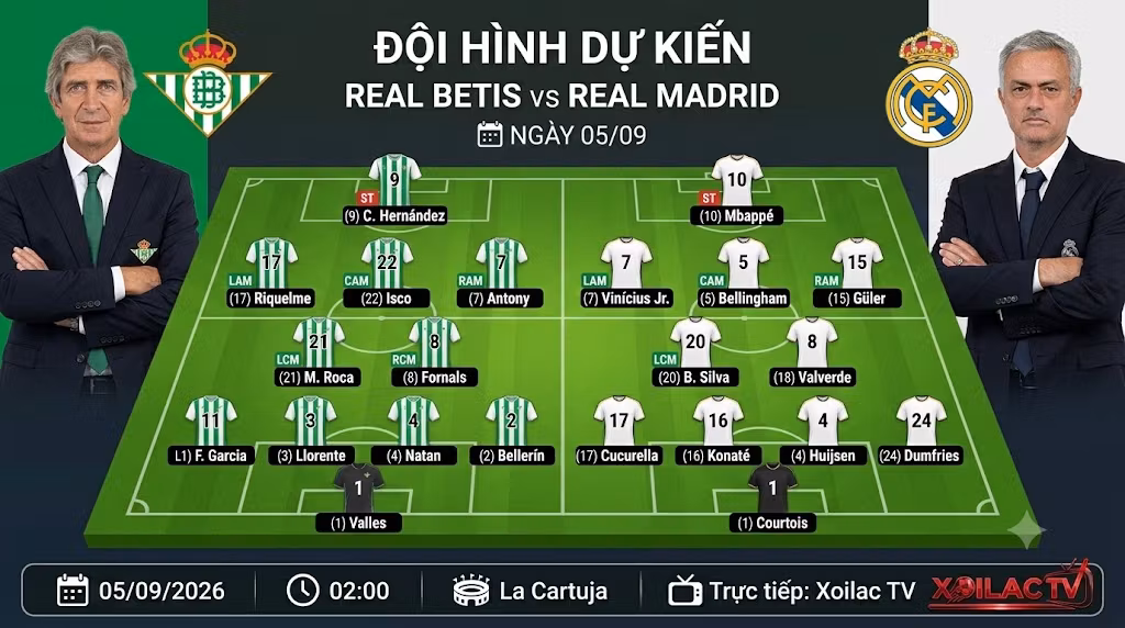 Sơ đồ đội hình dự kiến ra sân trận Real Betis vs Real Madrid. Mbappe và Vinicius đá chính trên hàng công Los Blancos. Phân tích chiến thuật chuẩn xác tại Xoilac TV.