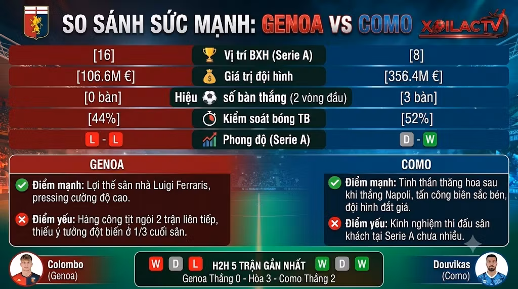 Bảng infographic phân tích dữ liệu, phong độ và lịch sử đối đầu chi tiết trận Genoa vs Como mang lại góc nhìn đầu tư chuẩn xác.