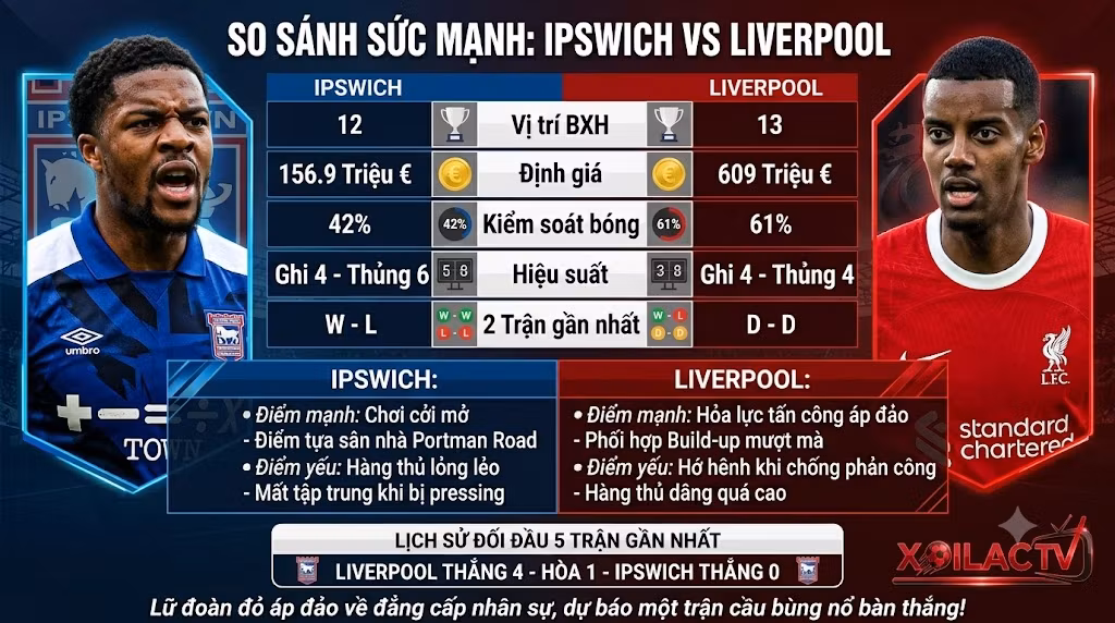 Infographic thống kê, so sánh sức mạnh, phong độ và lịch sử đối đầu trực tiếp giữa Ipswich và Liverpool.