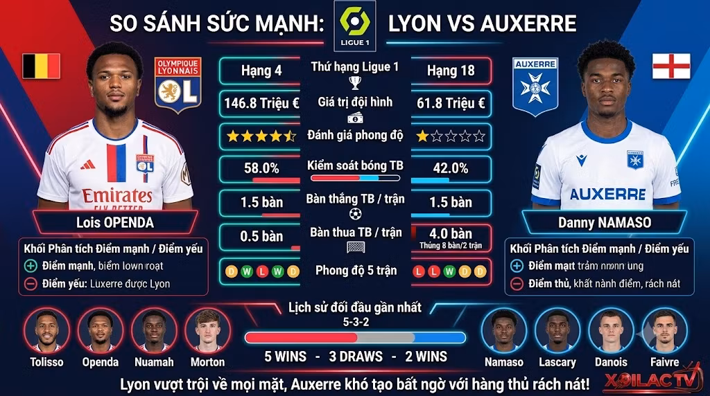 Bảng phân tích so sánh sức mạnh, phong độ và lịch sử đối đầu chi tiết giữa Lyon và Auxerre.