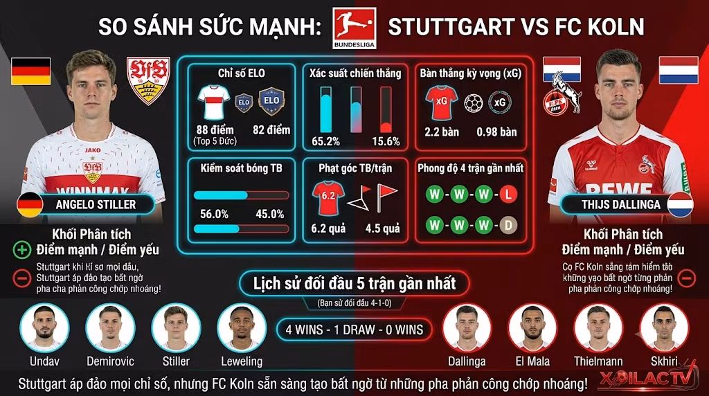 Bảng phân tích chi tiết so sánh sức mạnh, phong độ và lịch sử đối đầu giữa Stuttgart và FC Koln.