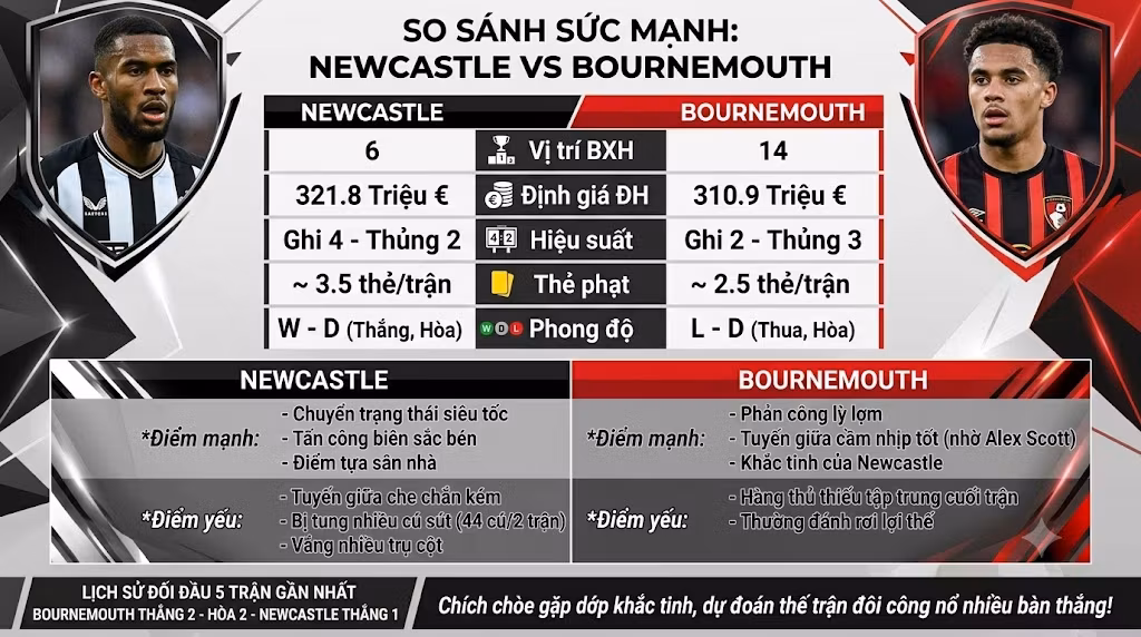 Infographic thống kê, so sánh sức mạnh, phong độ và lịch sử đối đầu trực tiếp giữa Newcastle và Bournemouth.