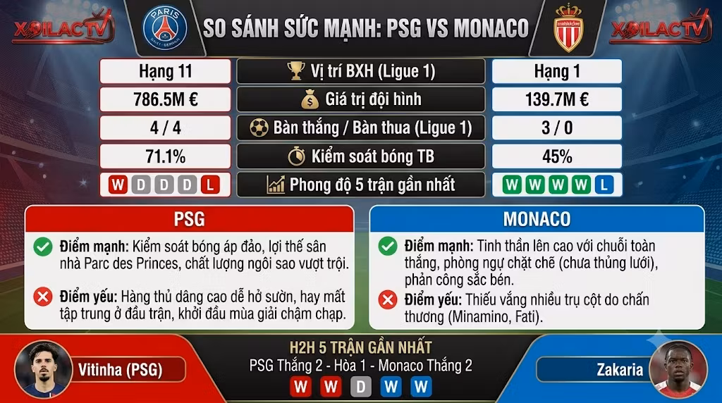 Bảng infographic so sánh sức mạnh, phân tích phong độ và lịch sử đối đầu chi tiết trận PSG vs Monaco mang lại góc nhìn đầu tư chuẩn xác.