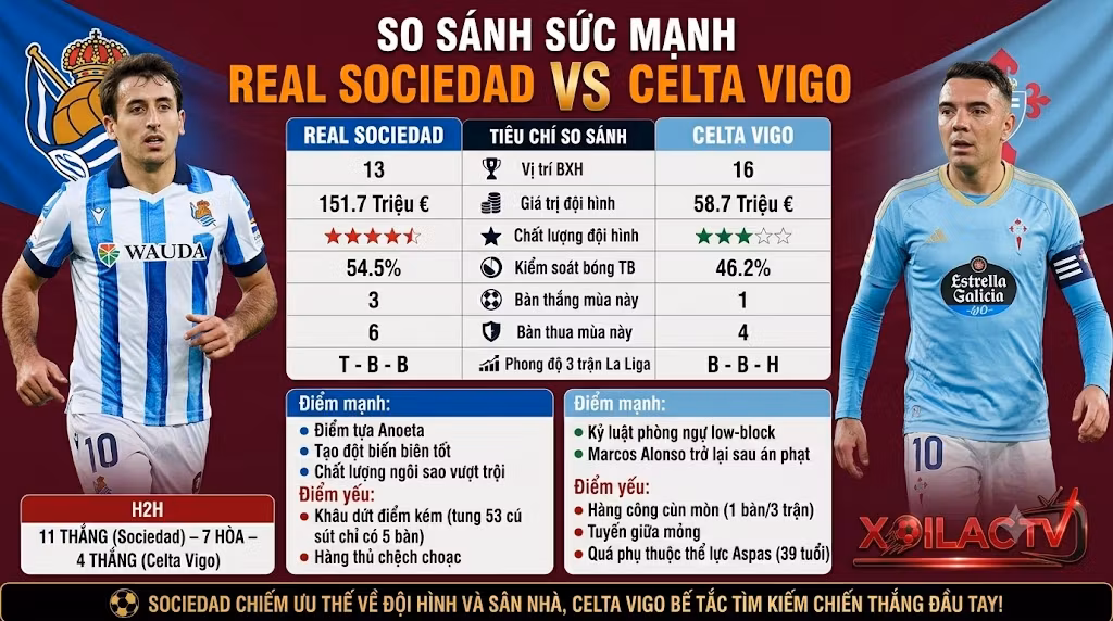 Bảng infographic so sánh sức mạnh, thống kê phong độ và dữ liệu soi kèo chuyên sâu trận Sociedad vs Celta Vigo.