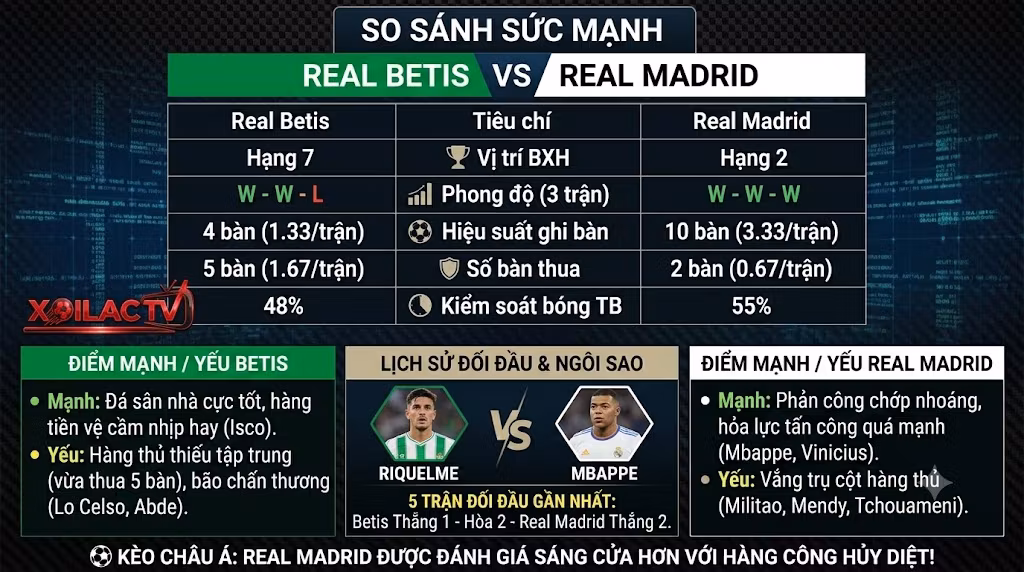 Bảng phân tích thống kê phong độ, lịch sử đối đầu và so sánh sức mạnh giữa Real Betis vs Real Madrid. Góc nhìn soi kèo phạt góc, kèo châu Á từ chuyên gia Xoilac.