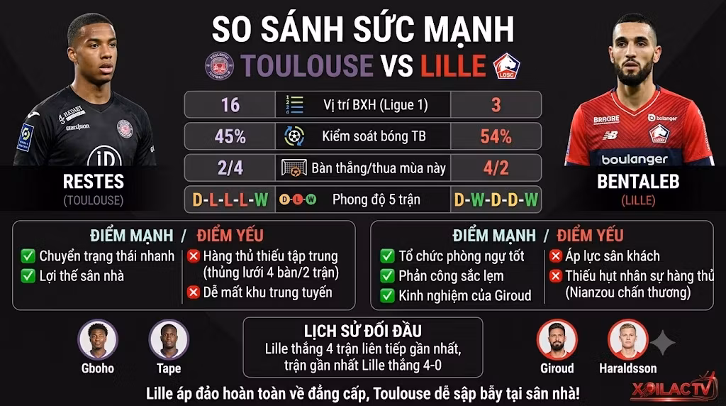 Bảng so sánh sức mạnh, phong độ và lịch sử đối đầu Toulouse vs Lille phục vụ soi kèo
